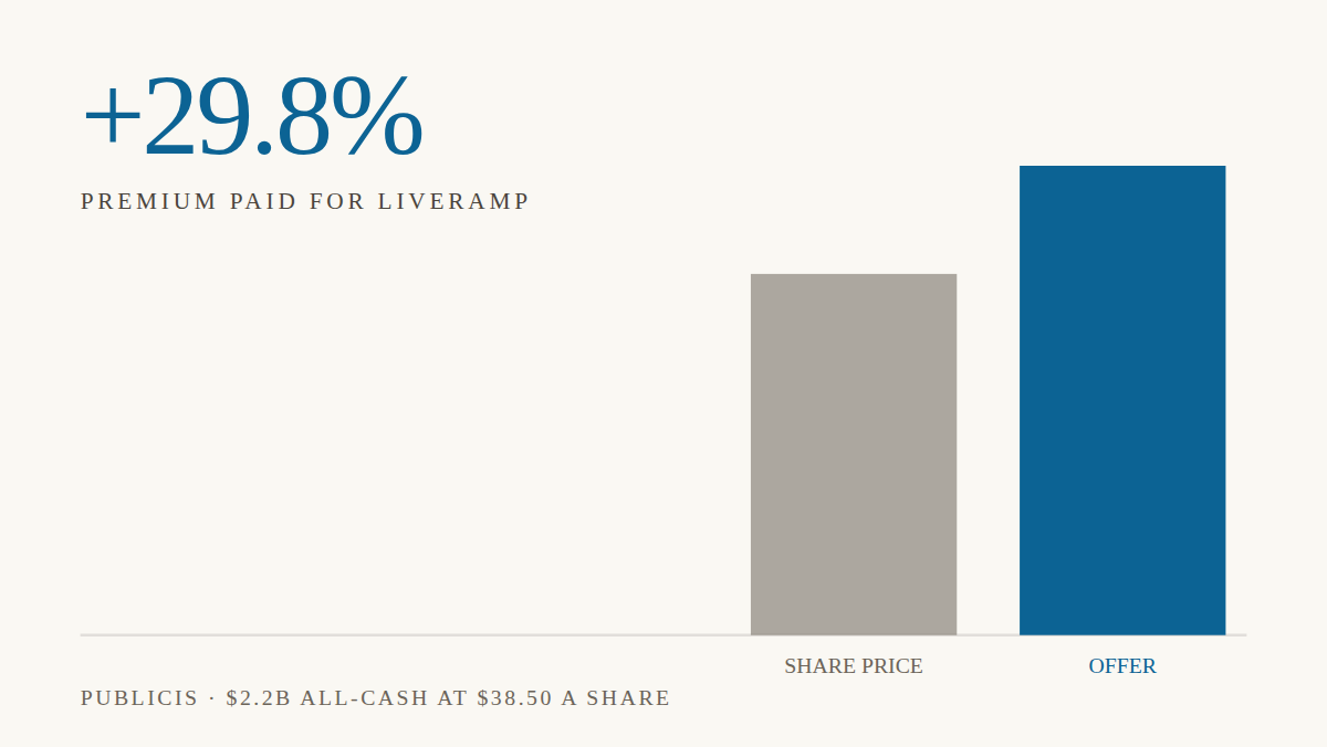 Publicis to acquire LiveRamp for $2.2B