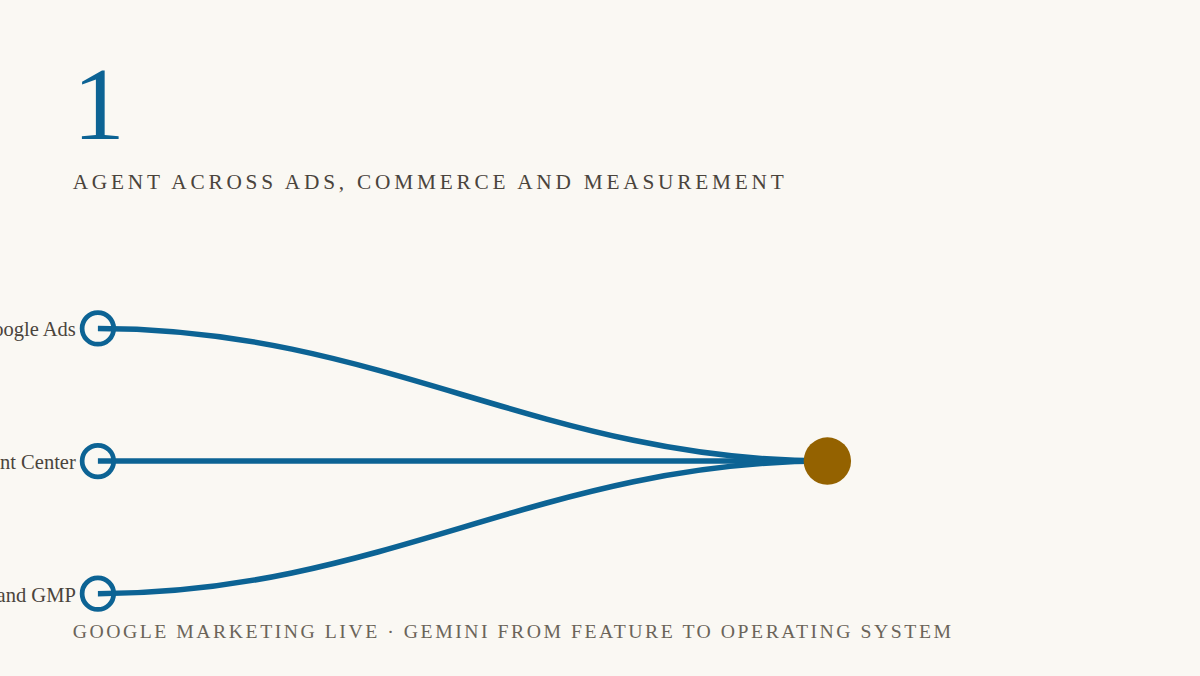 Google Marketing Live 2026 — Gemini becomes the operating system