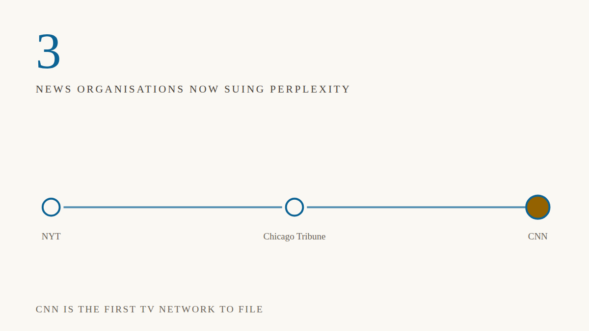 CNN sues Perplexity — and the “trust” pitch falls flat