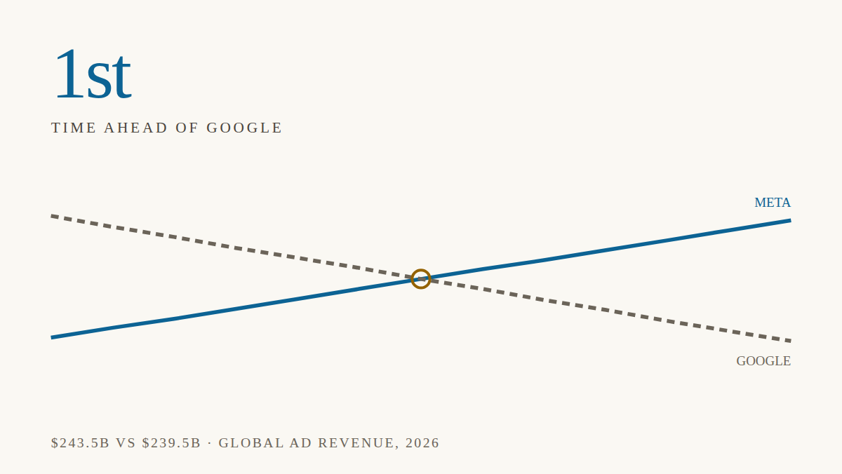 Meta is set to outearn Google in ads for the first time