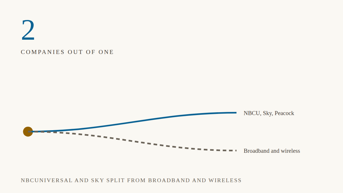 Comcast splits in two — a new streaming-ad giant is born