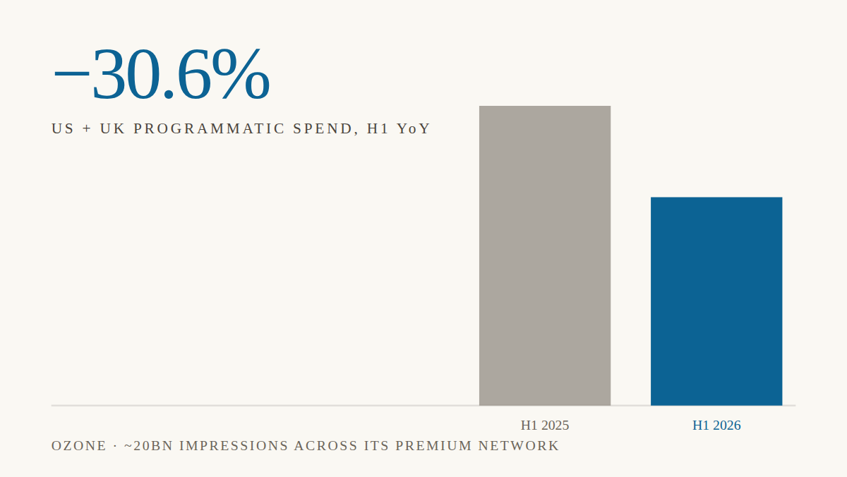 Publisher ad supply fell up to 40% in Q2 — the traffic collapse has reached the P&L